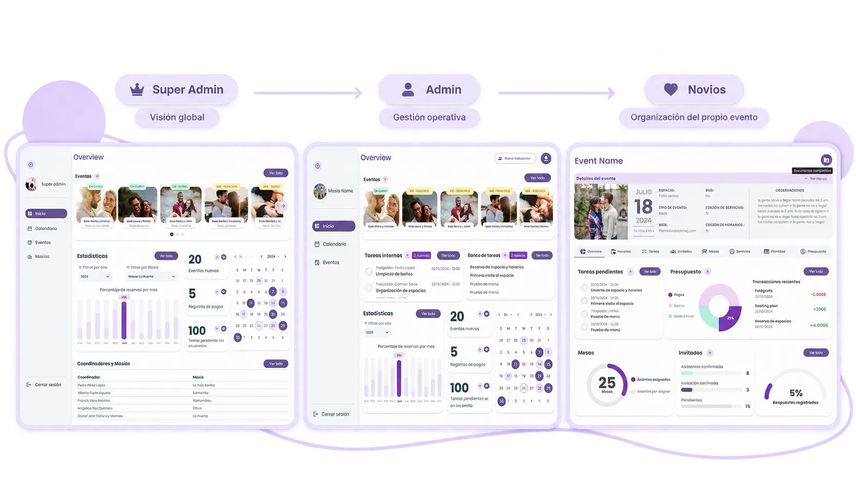 Tres dashboards unidos por flechas. Super Admin, visión global: eventos de todas las masías, estadísticas de reservas, calendario y la lista de coordinadores y masías. Admin, gestión operativa: eventos de su masía, tareas internas, banco de tareas, estadísticas y calendario. Novios, organización del propio evento: detalles del evento, tareas pendientes, presupuesto, mesas e invitados.