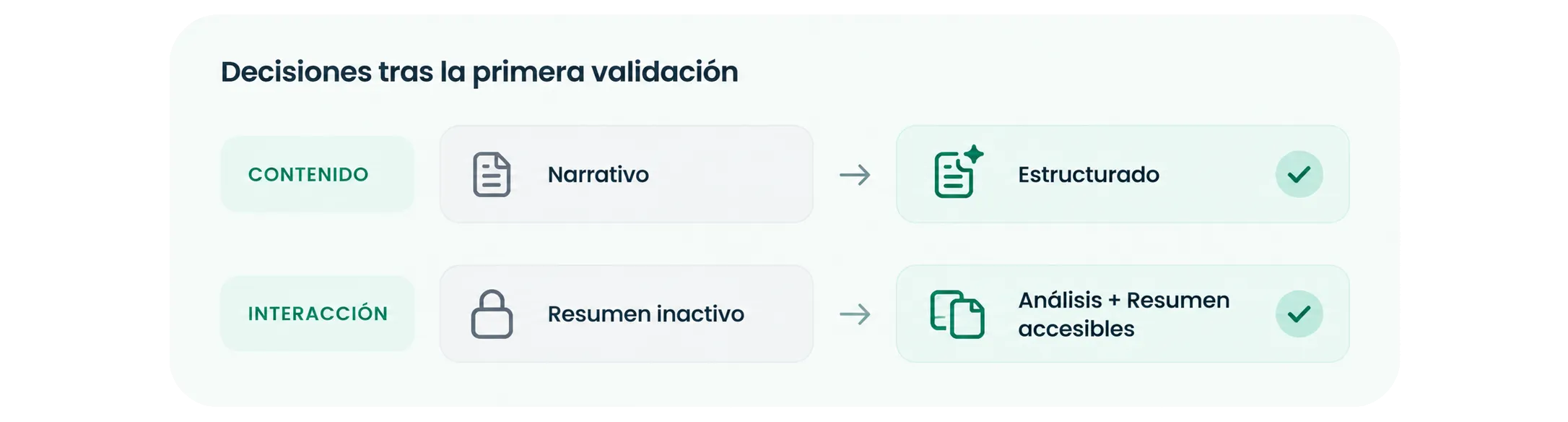 Decisiones tras la primera validación. Contenido: de Narrativo a Estructurado. Interacción: de Resumen inactivo a Análisis + Resumen accesibles.
