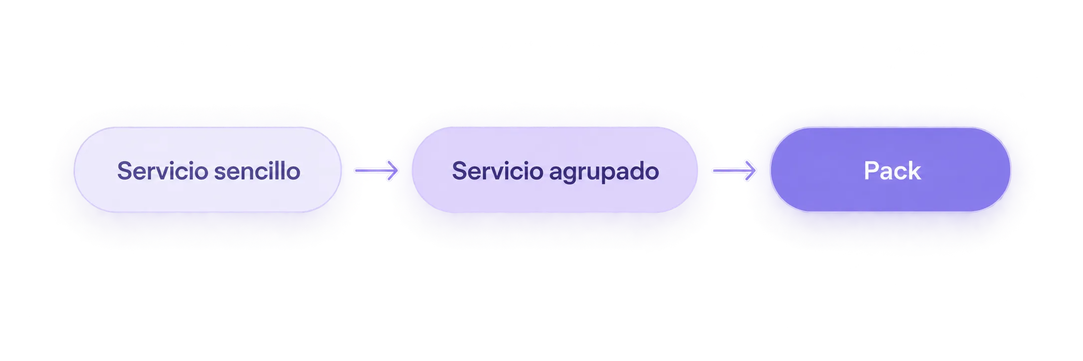 Tres pastillas conectadas por flechas: Servicio sencillo → Servicio agrupado → Pack.