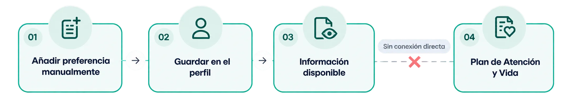 Flujo anterior en cuatro pasos: 01 Añadir preferencia manualmente, 02 Guardar en el perfil, 03 Información disponible y 04 Plan de Atención y Vida. Entre el paso 03 y el 04 la línea se corta con una cruz roja: «Sin conexión directa».