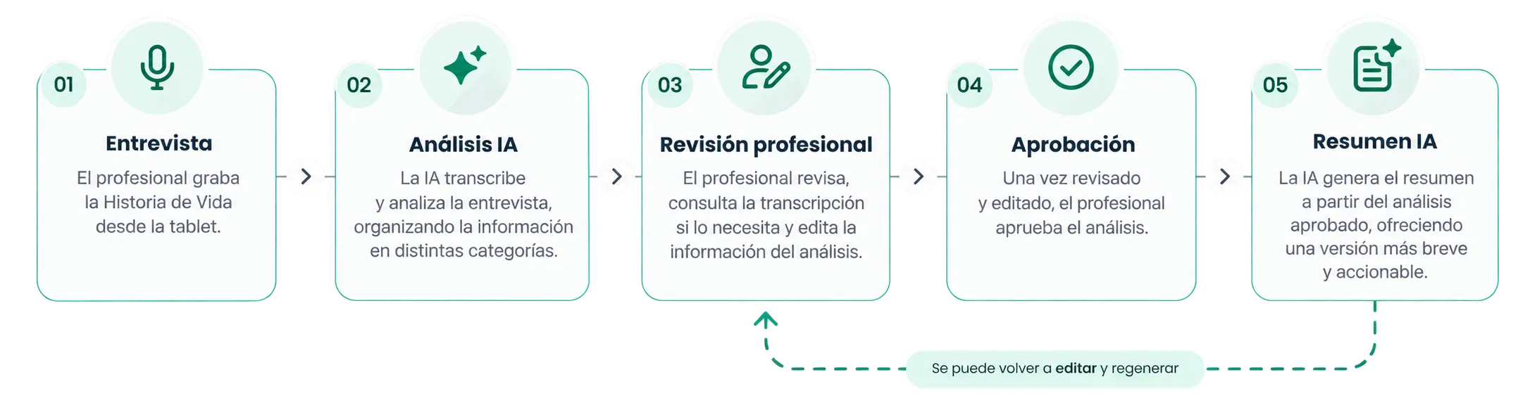 Flujo completo en cinco pasos: 01 Entrevista, el profesional graba la Historia de Vida desde la tablet; 02 Análisis IA, la IA transcribe y analiza la entrevista; 03 Revisión profesional, revisa, consulta la transcripción si lo necesita y edita el análisis; 04 Aprobación del análisis; 05 Resumen IA, generado a partir del análisis aprobado. Una línea discontinua vuelve del paso 05 al 03: «Se puede volver a editar y regenerar».