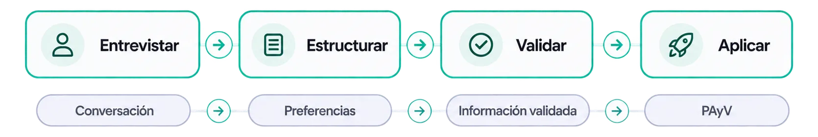 El recorrido completo en cuatro pasos: Entrevistar, Estructurar, Validar y Aplicar. Debajo, lo que se obtiene en cada uno: Conversación, Preferencias, Información validada y PAyV.