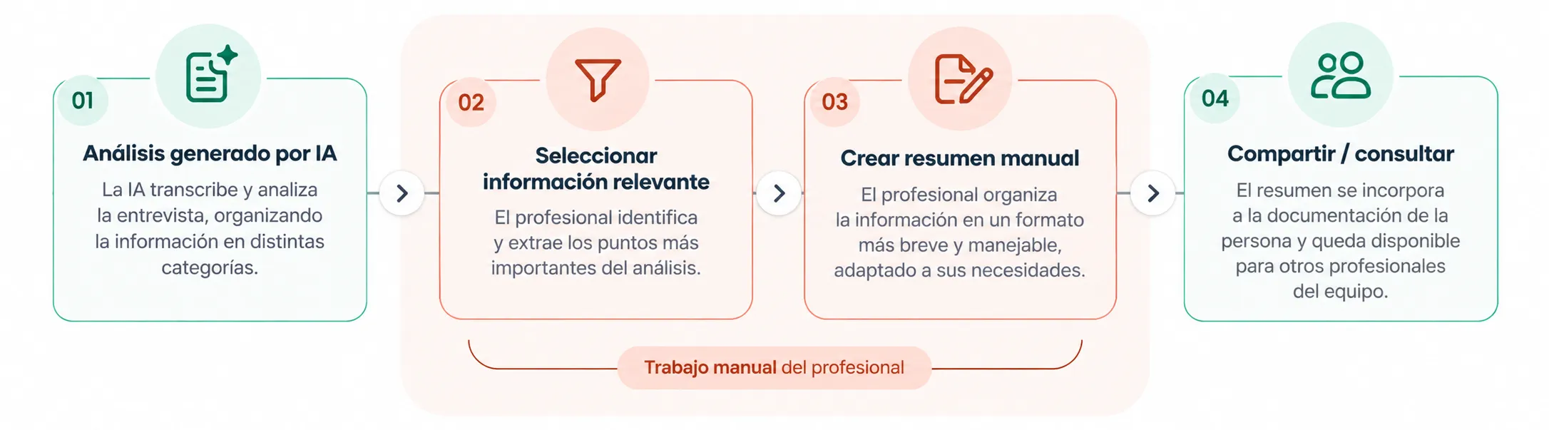 Flujo de trabajo en cuatro pasos: 01 Análisis generado por IA, la IA transcribe y analiza la entrevista; 02 Seleccionar información relevante, el profesional extrae los puntos más importantes; 03 Crear resumen manual, en un formato más breve y adaptado a sus necesidades; 04 Compartir / consultar, el resumen se incorpora a la documentación de la persona. Los pasos 02 y 03 van agrupados como «Trabajo manual del profesional».