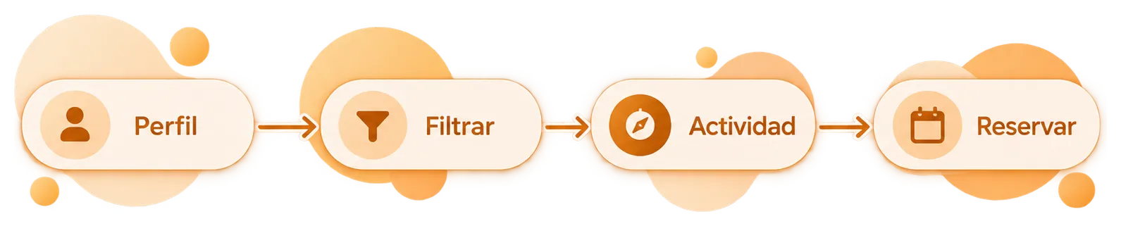 Cuatro pasos conectados por flechas: Perfil → Filtrar → Actividad → Reservar.