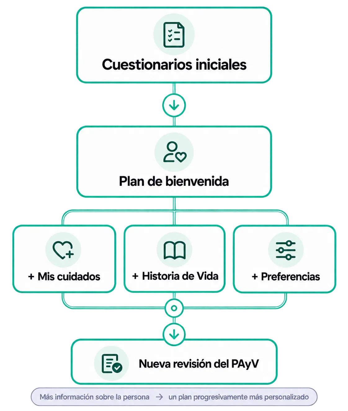 De los cuestionarios iniciales sale el Plan de bienvenida. Debajo, al mismo nivel, tres fuentes: Mis cuidados, Historia de Vida y Preferencias; cualquiera de ellas lleva a una nueva revisión del PAyV. Al pie: «Más información sobre la persona → un plan progresivamente más personalizado».