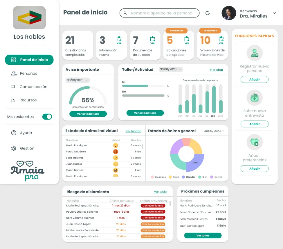 Home V2: cinco indicadores arriba, dos de ellos marcados como pendientes, avisos con porcentaje de confirmación, estadísticas de talleres, estado de ánimo individual y general, riesgo de aislamiento con acción preventiva, próximos cumpleaños y funciones rápidas.