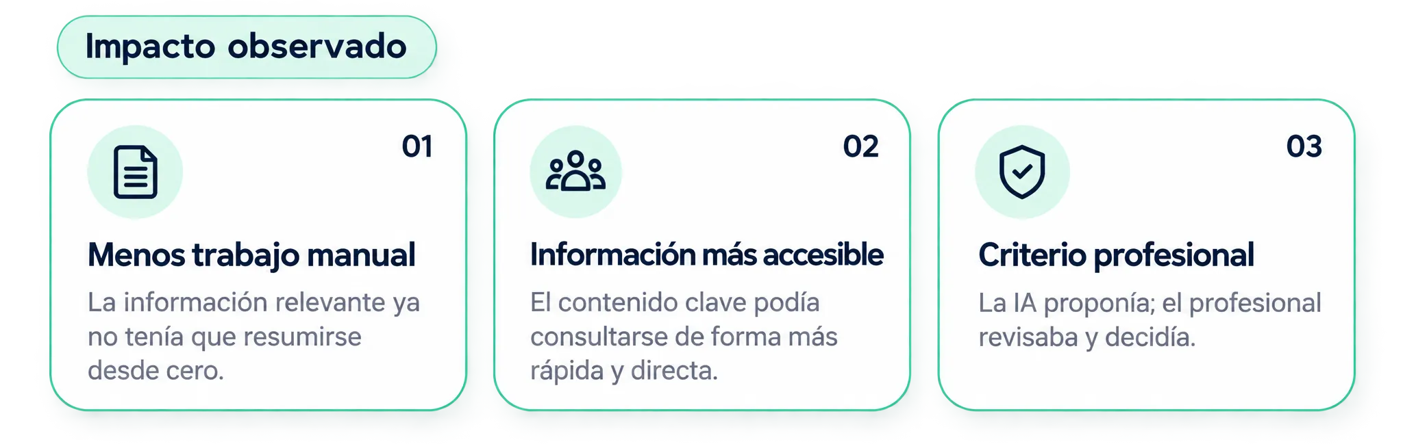 Impacto observado, en tres tarjetas: 01 Menos trabajo manual, la información relevante ya no tenía que resumirse desde cero; 02 Información más accesible, el contenido clave podía consultarse de forma más rápida y directa; 03 Criterio profesional, la IA proponía y el profesional revisaba y decidía.