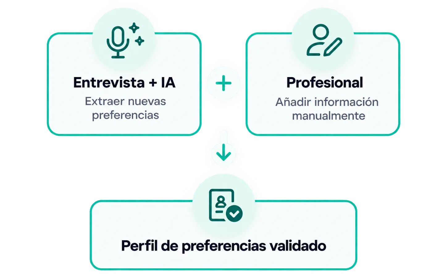 Dos fuentes que se suman: «Entrevista + IA, extraer nuevas preferencias» y «Profesional, añadir información manualmente»; ambas llevan a «Perfil de preferencias validado».
